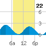 Tide chart for Kingsmill, James River, Virginia on 2022/02/22