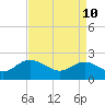 Tide chart for Kingsmill, James River, Virginia on 2022/04/10