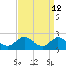 Tide chart for Kingsmill, James River, Virginia on 2022/04/12