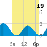 Tide chart for Kingsmill, James River, Virginia on 2022/04/19
