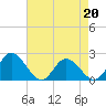 Tide chart for Kingsmill, James River, Virginia on 2022/04/20