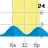Tide chart for Kingsmill, James River, Virginia on 2022/04/24