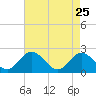 Tide chart for Kingsmill, James River, Virginia on 2022/04/25