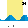 Tide chart for Kingsmill, James River, Virginia on 2022/04/26