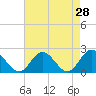 Tide chart for Kingsmill, James River, Virginia on 2022/04/28