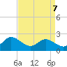 Tide chart for Kingsmill, James River, Virginia on 2022/04/7