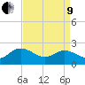 Tide chart for Kingsmill, James River, Virginia on 2022/04/9