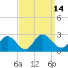 Tide chart for Kingsmill, James River, Virginia on 2022/09/14