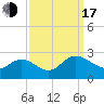 Tide chart for Kingsmill, James River, Virginia on 2022/09/17