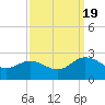 Tide chart for Kingsmill, James River, Virginia on 2022/09/19
