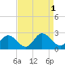 Tide chart for Kingsmill, James River, Virginia on 2022/09/1