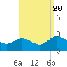 Tide chart for Kingsmill, James River, Virginia on 2022/09/20