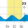 Tide chart for Kingsmill, James River, Virginia on 2022/09/23