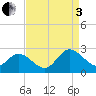 Tide chart for Kingsmill, James River, Virginia on 2022/09/3