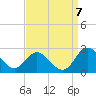 Tide chart for Kingsmill, James River, Virginia on 2022/09/7