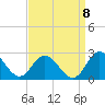 Tide chart for Kingsmill, James River, Virginia on 2022/09/8