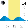 Tide chart for Kingsmill, Virginia on 2023/01/14