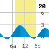 Tide chart for Kingsmill, Virginia on 2023/01/20