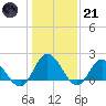 Tide chart for Kingsmill, Virginia on 2023/01/21