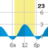 Tide chart for Kingsmill, Virginia on 2023/01/23