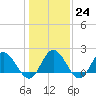 Tide chart for Kingsmill, Virginia on 2023/01/24