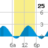 Tide chart for Kingsmill, Virginia on 2023/01/25