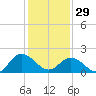 Tide chart for Kingsmill, Virginia on 2023/01/29