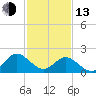 Tide chart for Kingsmill, James River, Virginia on 2023/02/13
