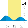 Tide chart for Kingsmill, James River, Virginia on 2023/02/14