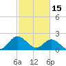 Tide chart for Kingsmill, James River, Virginia on 2023/02/15