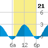 Tide chart for Kingsmill, James River, Virginia on 2023/02/21