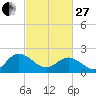 Tide chart for Kingsmill, James River, Virginia on 2023/02/27