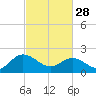 Tide chart for Kingsmill, James River, Virginia on 2023/02/28