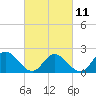 Tide chart for Kingsmill, James River, Virginia on 2023/03/11