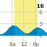 Tide chart for Kingsmill, James River, Virginia on 2023/03/16