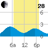 Tide chart for Kingsmill, James River, Virginia on 2023/03/28