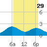 Tide chart for Kingsmill, James River, Virginia on 2023/03/29