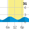 Tide chart for Kingsmill, James River, Virginia on 2023/03/31