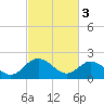 Tide chart for Kingsmill, James River, Virginia on 2023/03/3