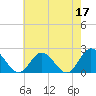 Tide chart for Kingsmill, James River, Virginia on 2023/05/17