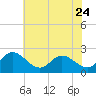 Tide chart for Kingsmill, James River, Virginia on 2023/05/24