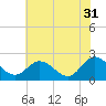 Tide chart for Kingsmill, James River, Virginia on 2023/05/31