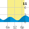 Tide chart for Kingsmill, James River, Virginia on 2023/08/11