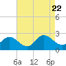 Tide chart for Kingsmill, James River, Virginia on 2023/08/22