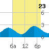 Tide chart for Kingsmill, James River, Virginia on 2023/08/23