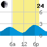 Tide chart for Kingsmill, James River, Virginia on 2023/08/24