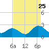 Tide chart for Kingsmill, James River, Virginia on 2023/08/25
