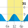Tide chart for Kingsmill, James River, Virginia on 2023/08/31