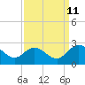 Tide chart for Kingsmill, James River, Virginia on 2023/09/11