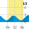 Tide chart for Kingsmill, James River, Virginia on 2023/09/13